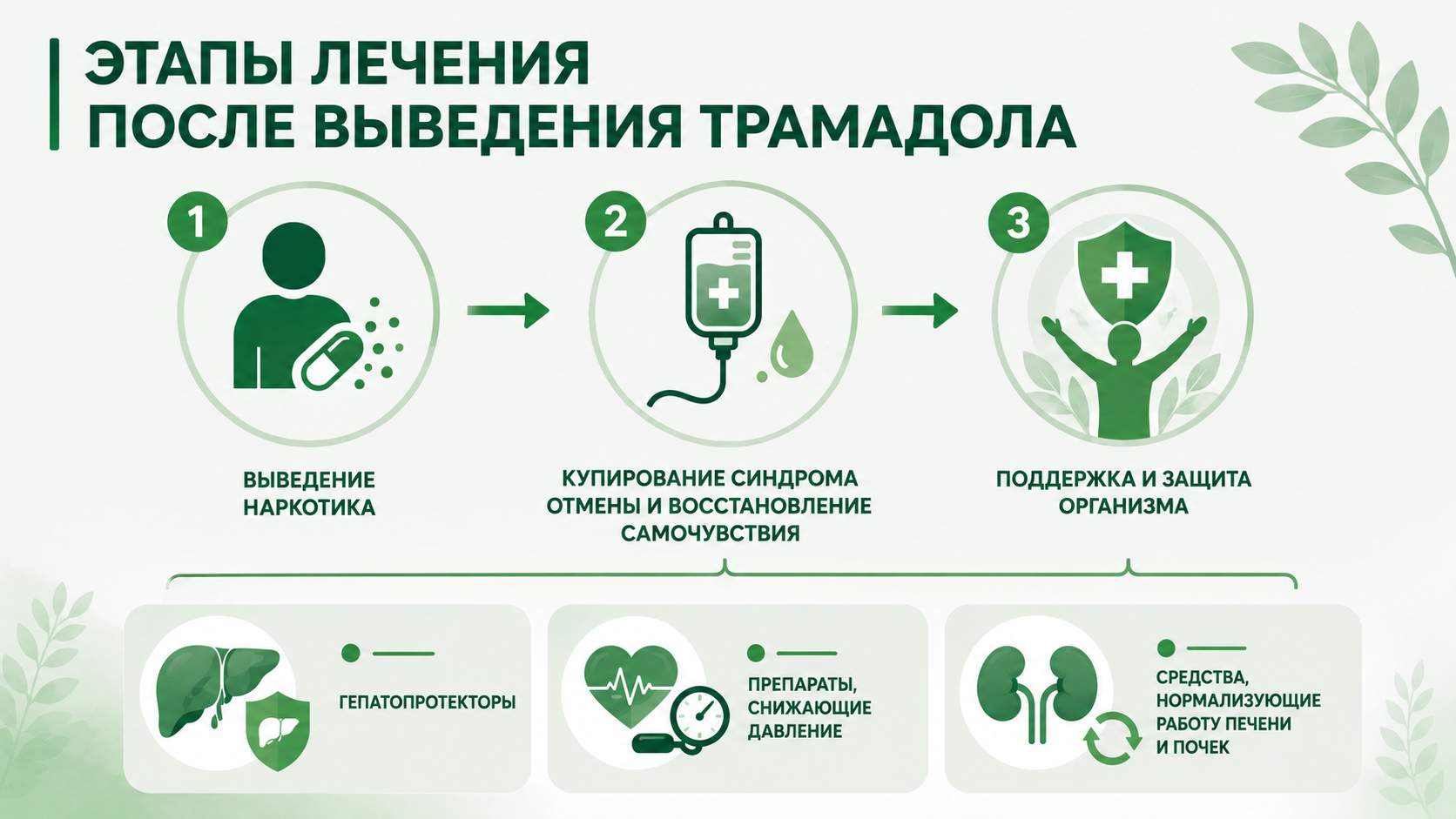 Инфографика с этапами лечения после выведения трамадола: выведение наркотика, купирование синдрома отмены и восстановление самочувствия, а также применение гепатопротекторов, препаратов для снижения давления и средств для нормализации работы печени и почек.